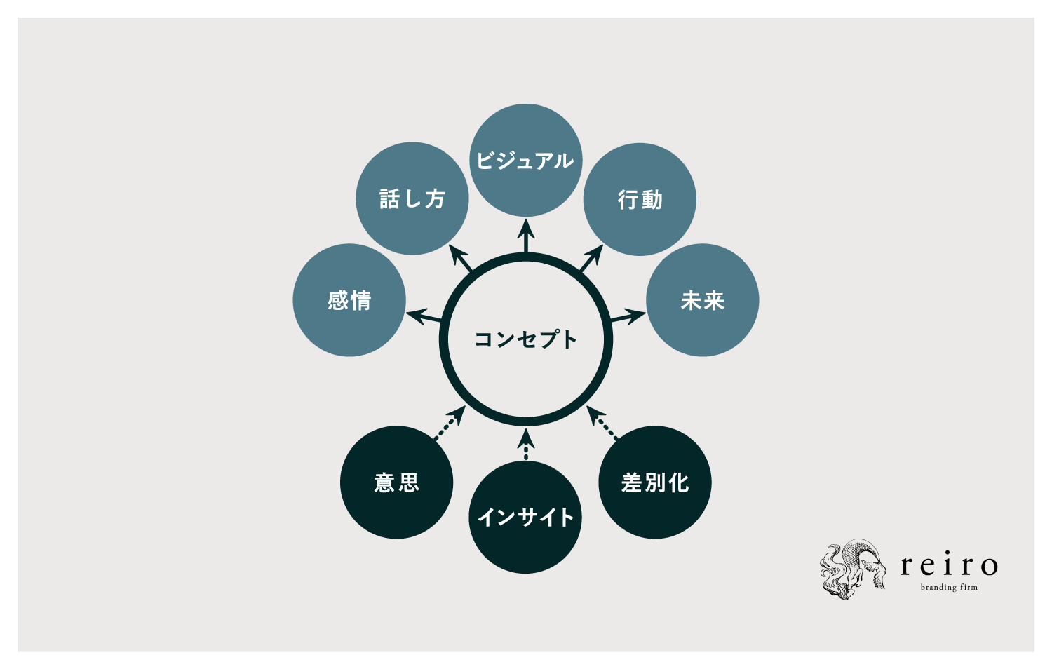 ブランディングってどうやればいい？ブランディングの手法と「reiro 9